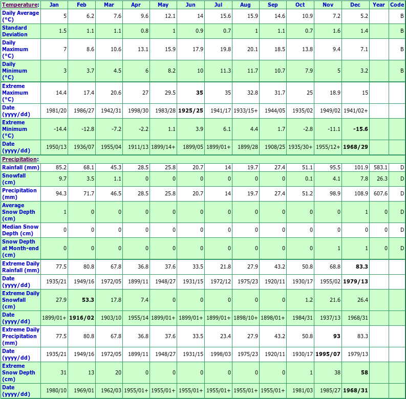 Victoria Gonzales Hts Climate Data Chart